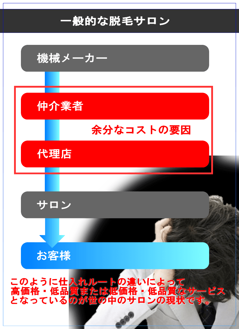 どうして低価格で脱毛する事が可能なのか？？