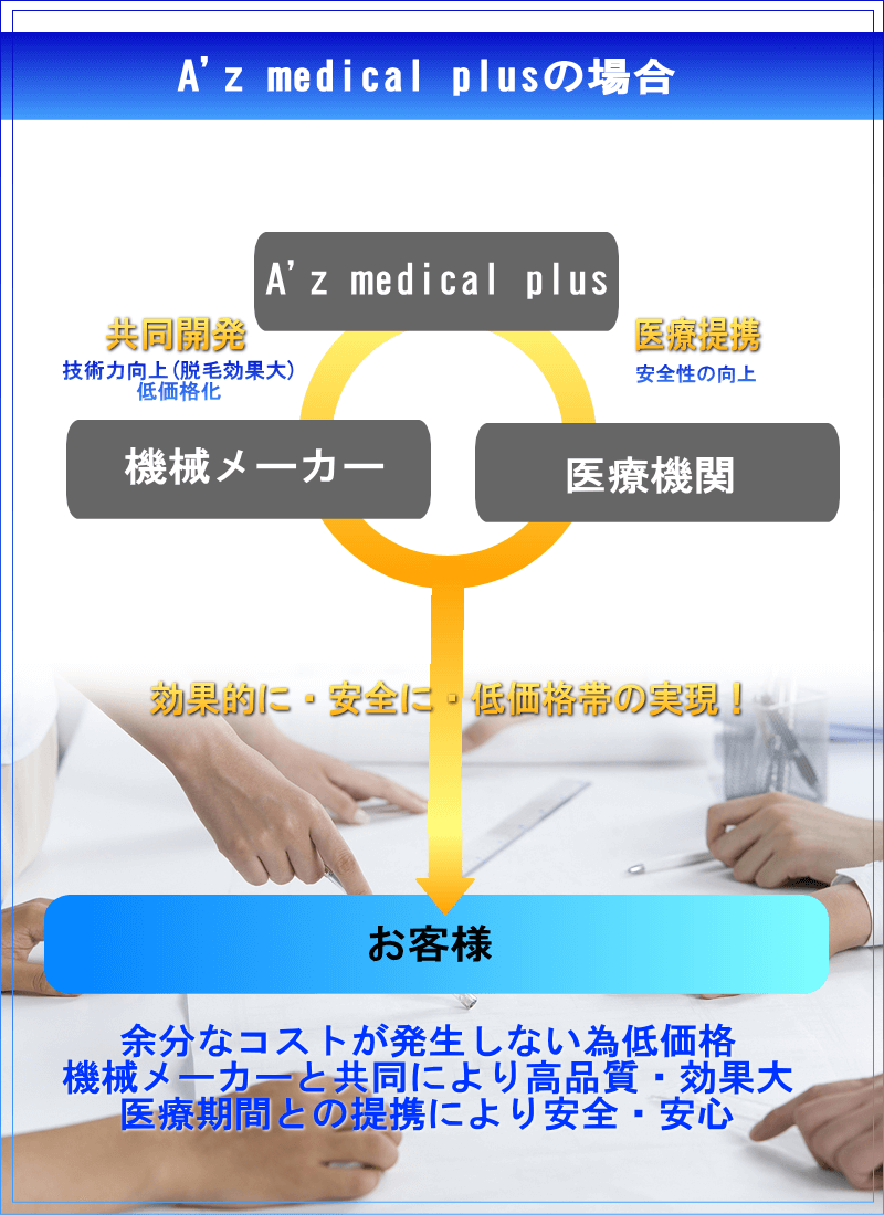 どうして低価格で脱毛する事が可能なのか？？